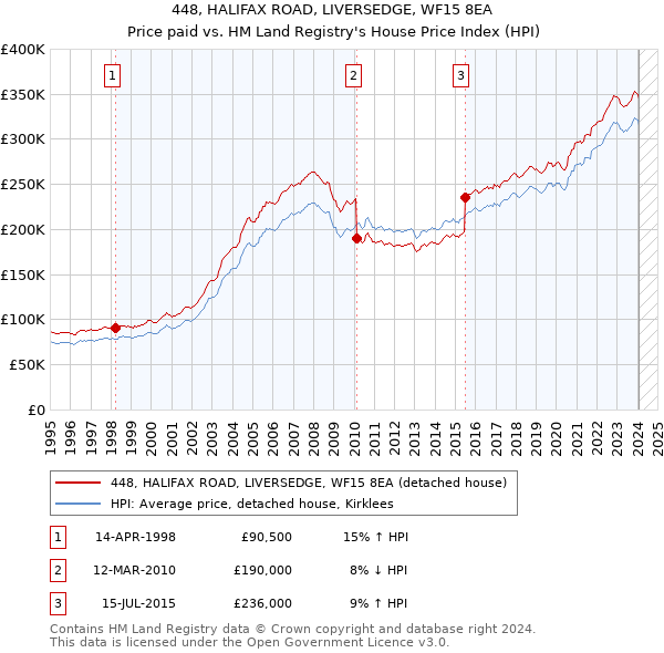 448, HALIFAX ROAD, LIVERSEDGE, WF15 8EA: Price paid vs HM Land Registry's House Price Index