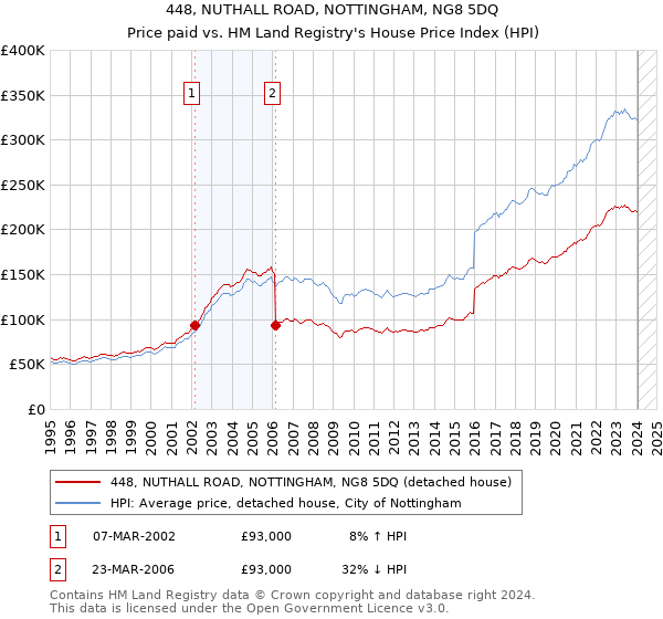 448, NUTHALL ROAD, NOTTINGHAM, NG8 5DQ: Price paid vs HM Land Registry's House Price Index