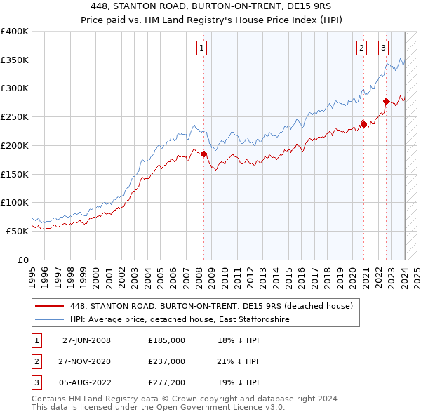 448, STANTON ROAD, BURTON-ON-TRENT, DE15 9RS: Price paid vs HM Land Registry's House Price Index