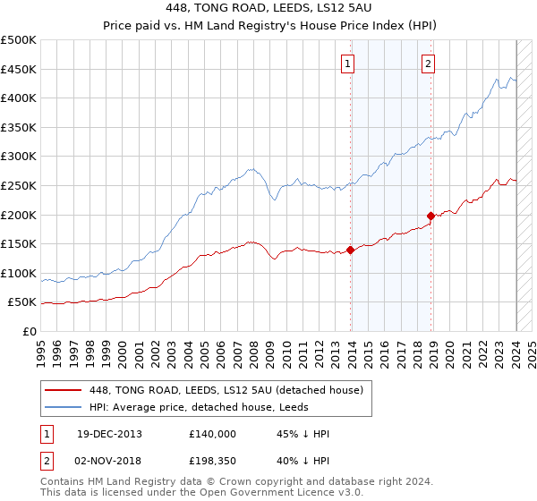 448, TONG ROAD, LEEDS, LS12 5AU: Price paid vs HM Land Registry's House Price Index