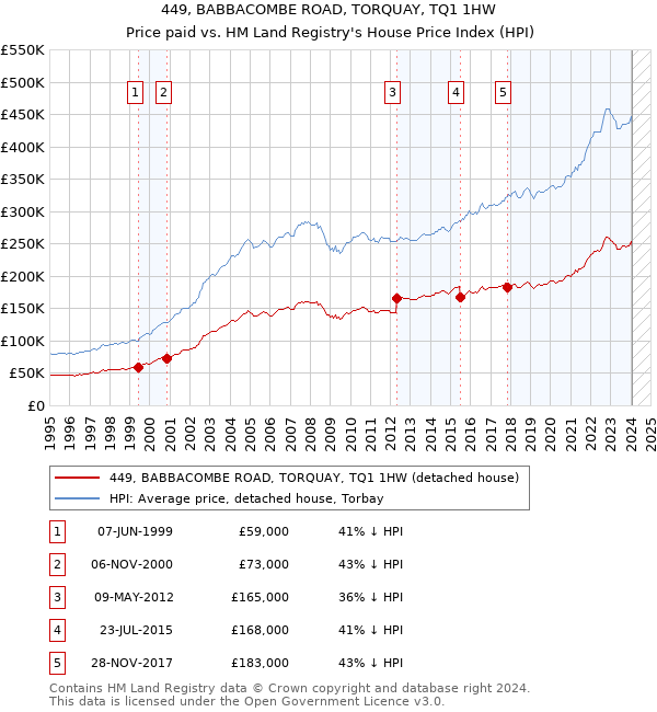 449, BABBACOMBE ROAD, TORQUAY, TQ1 1HW: Price paid vs HM Land Registry's House Price Index