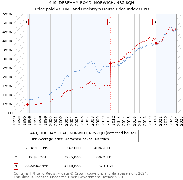 449, DEREHAM ROAD, NORWICH, NR5 8QH: Price paid vs HM Land Registry's House Price Index