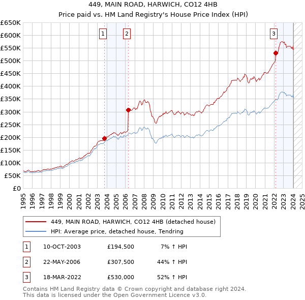 449, MAIN ROAD, HARWICH, CO12 4HB: Price paid vs HM Land Registry's House Price Index