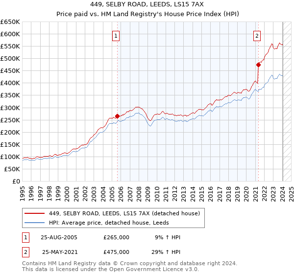 449, SELBY ROAD, LEEDS, LS15 7AX: Price paid vs HM Land Registry's House Price Index
