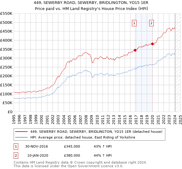 449, SEWERBY ROAD, SEWERBY, BRIDLINGTON, YO15 1ER: Price paid vs HM Land Registry's House Price Index