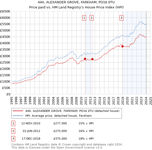 44A, ALEXANDER GROVE, FAREHAM, PO16 0TU: Price paid vs HM Land Registry's House Price Index