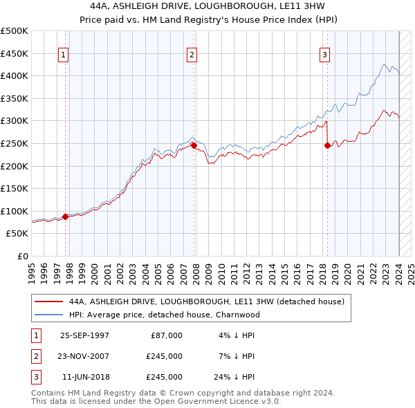 44A, ASHLEIGH DRIVE, LOUGHBOROUGH, LE11 3HW: Price paid vs HM Land Registry's House Price Index