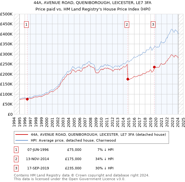 44A, AVENUE ROAD, QUENIBOROUGH, LEICESTER, LE7 3FA: Price paid vs HM Land Registry's House Price Index