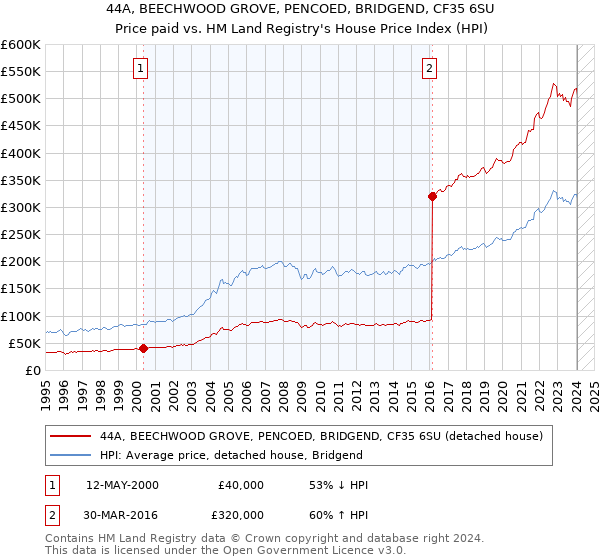 44A, BEECHWOOD GROVE, PENCOED, BRIDGEND, CF35 6SU: Price paid vs HM Land Registry's House Price Index