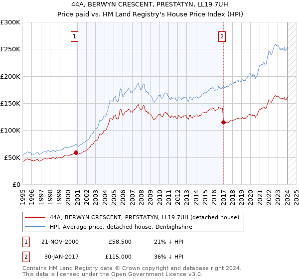 44A, BERWYN CRESCENT, PRESTATYN, LL19 7UH: Price paid vs HM Land Registry's House Price Index