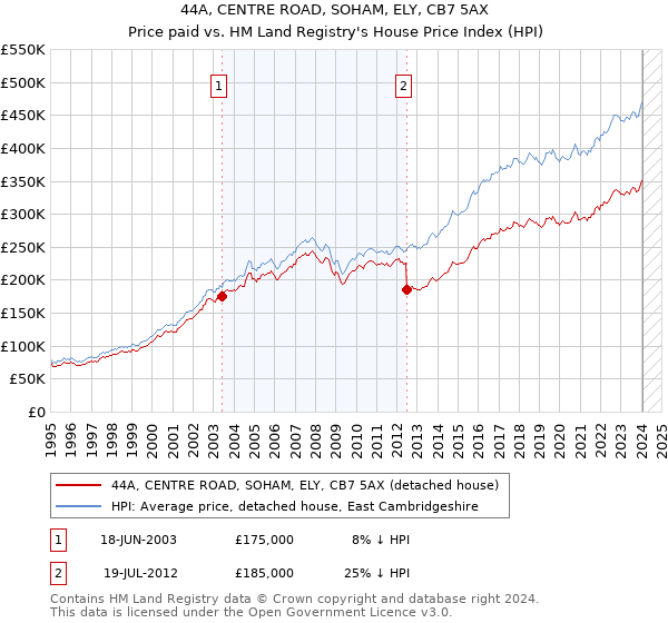 44A, CENTRE ROAD, SOHAM, ELY, CB7 5AX: Price paid vs HM Land Registry's House Price Index