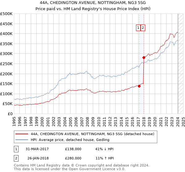 44A, CHEDINGTON AVENUE, NOTTINGHAM, NG3 5SG: Price paid vs HM Land Registry's House Price Index