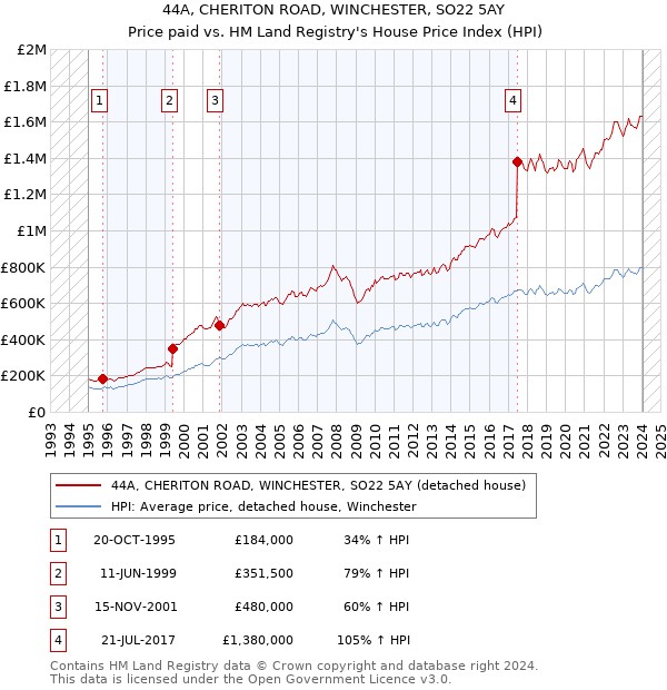 44A, CHERITON ROAD, WINCHESTER, SO22 5AY: Price paid vs HM Land Registry's House Price Index