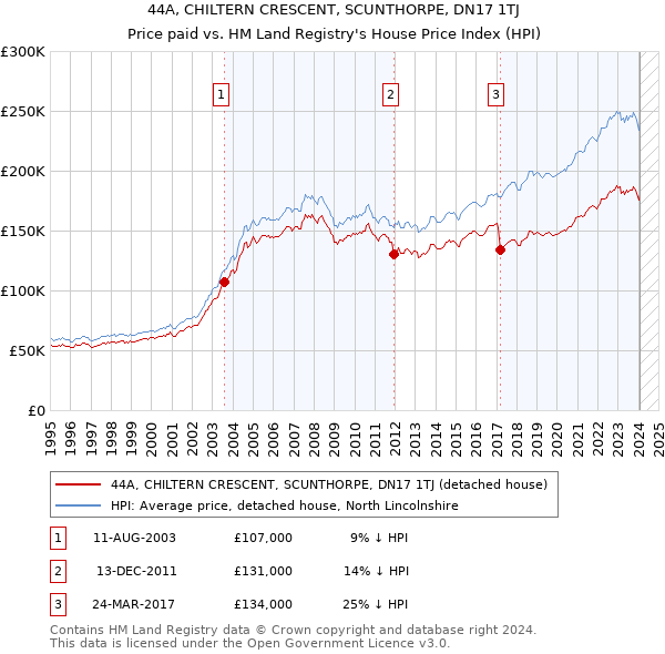 44A, CHILTERN CRESCENT, SCUNTHORPE, DN17 1TJ: Price paid vs HM Land Registry's House Price Index