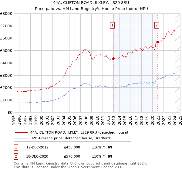 44A, CLIFTON ROAD, ILKLEY, LS29 8RU: Price paid vs HM Land Registry's House Price Index