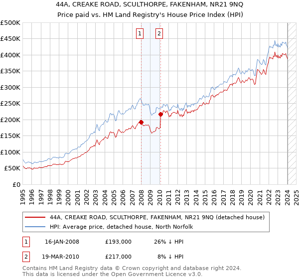44A, CREAKE ROAD, SCULTHORPE, FAKENHAM, NR21 9NQ: Price paid vs HM Land Registry's House Price Index