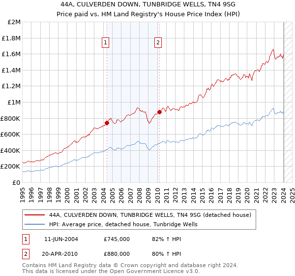44A, CULVERDEN DOWN, TUNBRIDGE WELLS, TN4 9SG: Price paid vs HM Land Registry's House Price Index