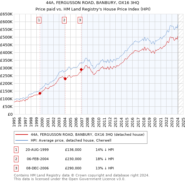 44A, FERGUSSON ROAD, BANBURY, OX16 3HQ: Price paid vs HM Land Registry's House Price Index