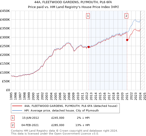 44A, FLEETWOOD GARDENS, PLYMOUTH, PL6 6FA: Price paid vs HM Land Registry's House Price Index