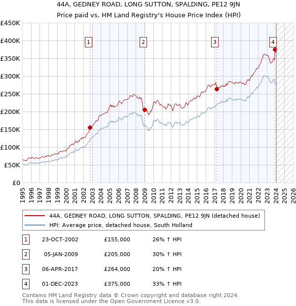 44A, GEDNEY ROAD, LONG SUTTON, SPALDING, PE12 9JN: Price paid vs HM Land Registry's House Price Index