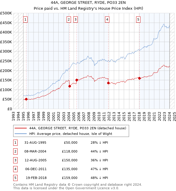 44A, GEORGE STREET, RYDE, PO33 2EN: Price paid vs HM Land Registry's House Price Index
