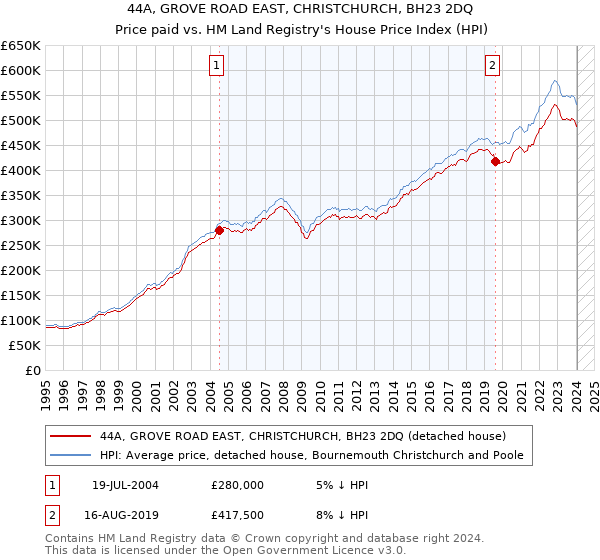 44A, GROVE ROAD EAST, CHRISTCHURCH, BH23 2DQ: Price paid vs HM Land Registry's House Price Index