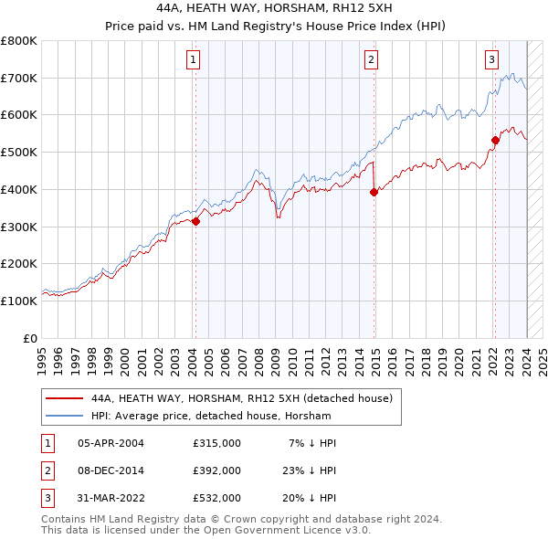 44A, HEATH WAY, HORSHAM, RH12 5XH: Price paid vs HM Land Registry's House Price Index