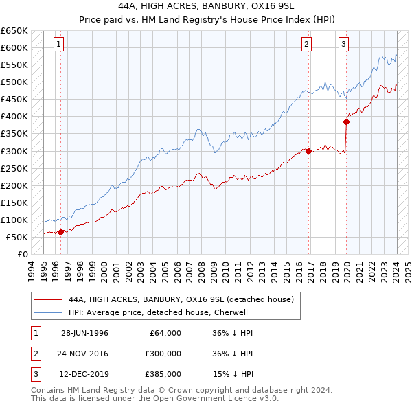 44A, HIGH ACRES, BANBURY, OX16 9SL: Price paid vs HM Land Registry's House Price Index