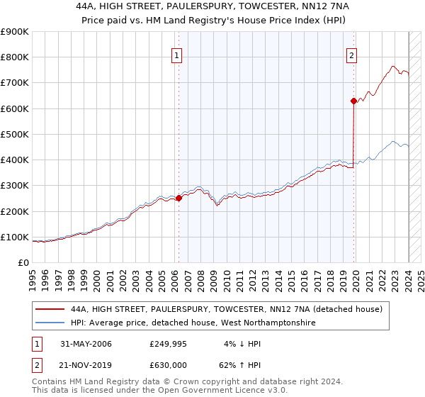 44A, HIGH STREET, PAULERSPURY, TOWCESTER, NN12 7NA: Price paid vs HM Land Registry's House Price Index