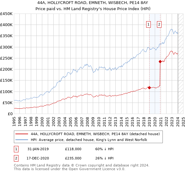 44A, HOLLYCROFT ROAD, EMNETH, WISBECH, PE14 8AY: Price paid vs HM Land Registry's House Price Index