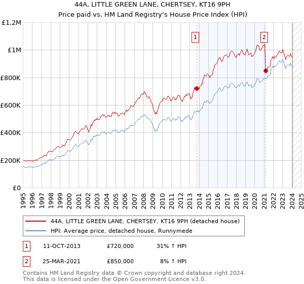 44A, LITTLE GREEN LANE, CHERTSEY, KT16 9PH: Price paid vs HM Land Registry's House Price Index