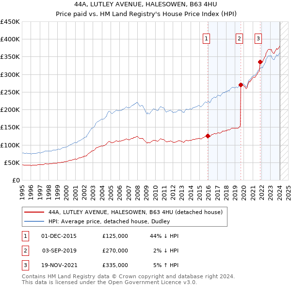 44A, LUTLEY AVENUE, HALESOWEN, B63 4HU: Price paid vs HM Land Registry's House Price Index
