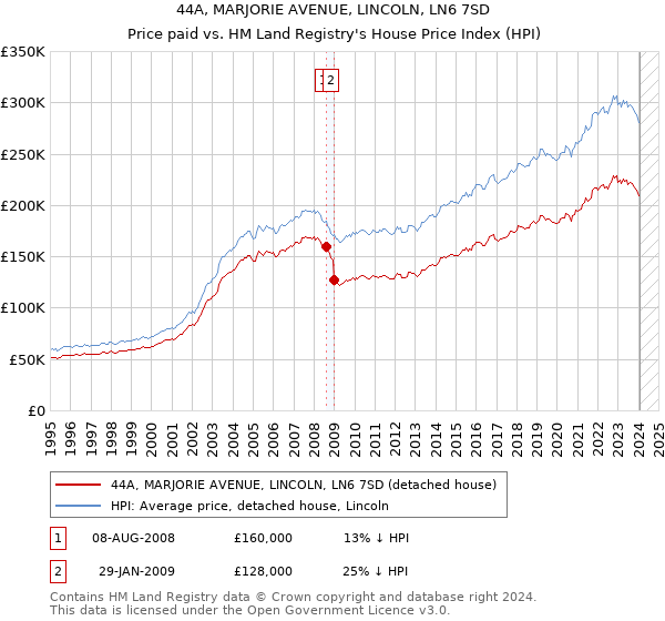 44A, MARJORIE AVENUE, LINCOLN, LN6 7SD: Price paid vs HM Land Registry's House Price Index