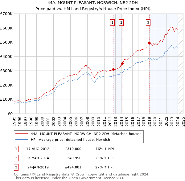 44A, MOUNT PLEASANT, NORWICH, NR2 2DH: Price paid vs HM Land Registry's House Price Index