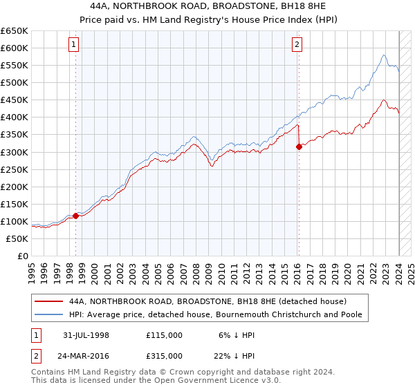 44A, NORTHBROOK ROAD, BROADSTONE, BH18 8HE: Price paid vs HM Land Registry's House Price Index