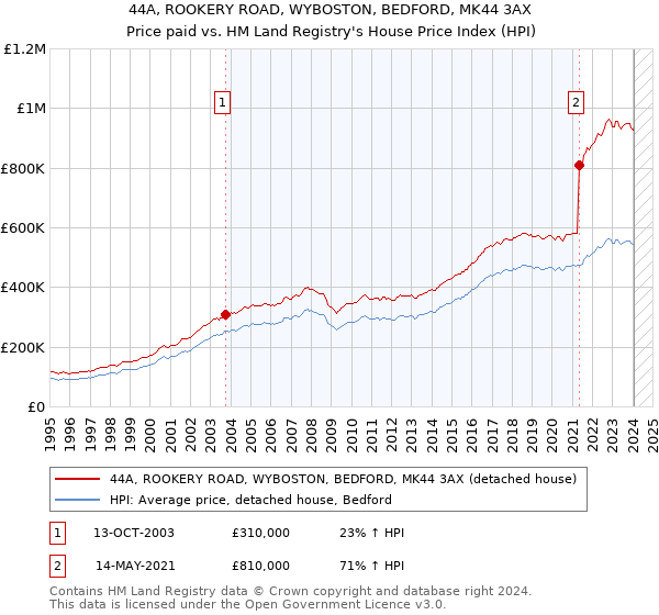 44A, ROOKERY ROAD, WYBOSTON, BEDFORD, MK44 3AX: Price paid vs HM Land Registry's House Price Index