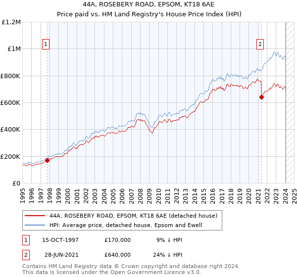 44A, ROSEBERY ROAD, EPSOM, KT18 6AE: Price paid vs HM Land Registry's House Price Index