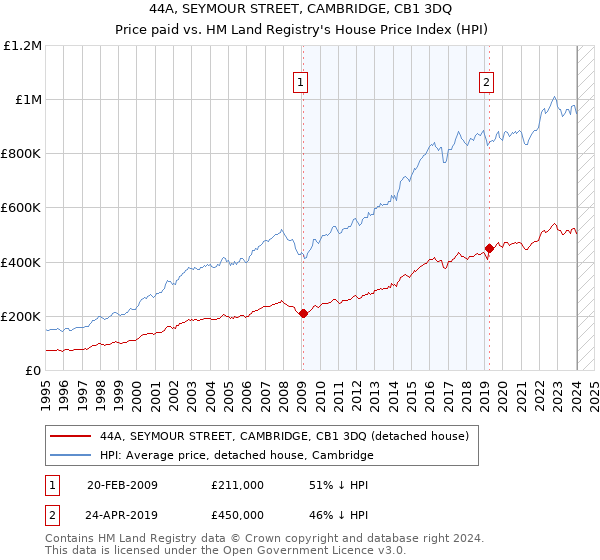44A, SEYMOUR STREET, CAMBRIDGE, CB1 3DQ: Price paid vs HM Land Registry's House Price Index