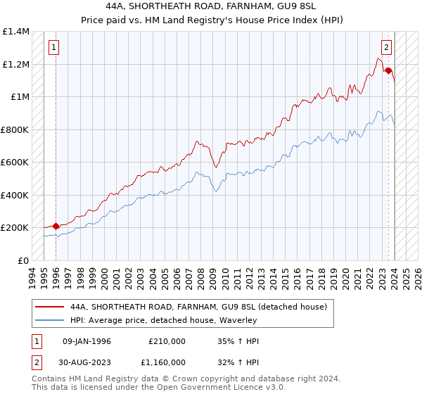 44A, SHORTHEATH ROAD, FARNHAM, GU9 8SL: Price paid vs HM Land Registry's House Price Index