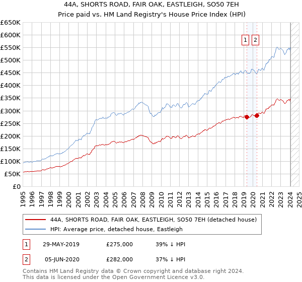 44A, SHORTS ROAD, FAIR OAK, EASTLEIGH, SO50 7EH: Price paid vs HM Land Registry's House Price Index