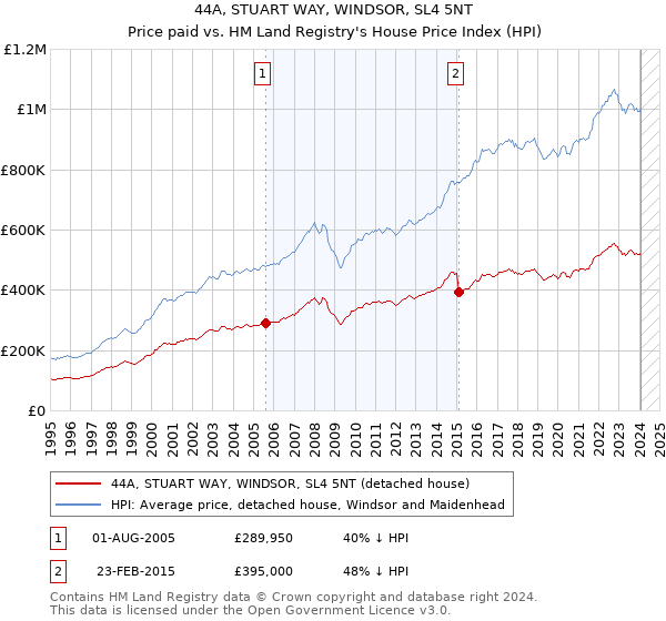 44A, STUART WAY, WINDSOR, SL4 5NT: Price paid vs HM Land Registry's House Price Index