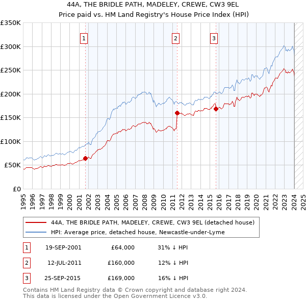 44A, THE BRIDLE PATH, MADELEY, CREWE, CW3 9EL: Price paid vs HM Land Registry's House Price Index