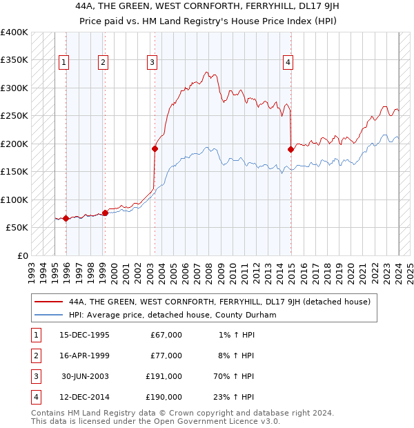 44A, THE GREEN, WEST CORNFORTH, FERRYHILL, DL17 9JH: Price paid vs HM Land Registry's House Price Index