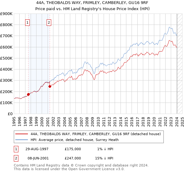 44A, THEOBALDS WAY, FRIMLEY, CAMBERLEY, GU16 9RF: Price paid vs HM Land Registry's House Price Index