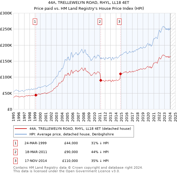 44A, TRELLEWELYN ROAD, RHYL, LL18 4ET: Price paid vs HM Land Registry's House Price Index