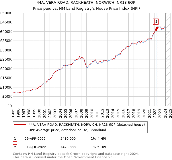 44A, VERA ROAD, RACKHEATH, NORWICH, NR13 6QP: Price paid vs HM Land Registry's House Price Index
