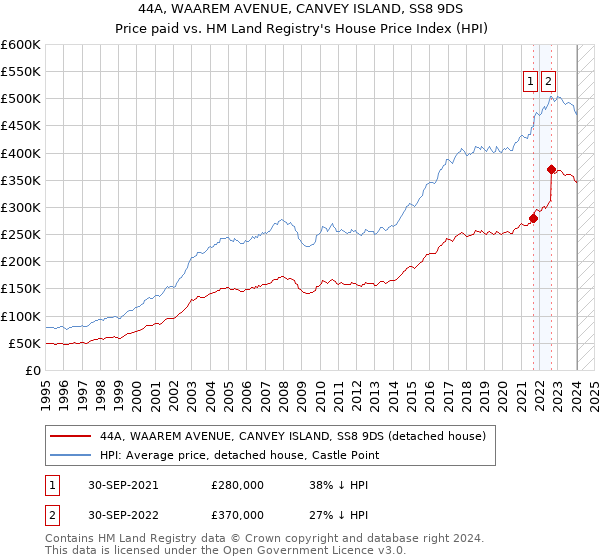 44A, WAAREM AVENUE, CANVEY ISLAND, SS8 9DS: Price paid vs HM Land Registry's House Price Index