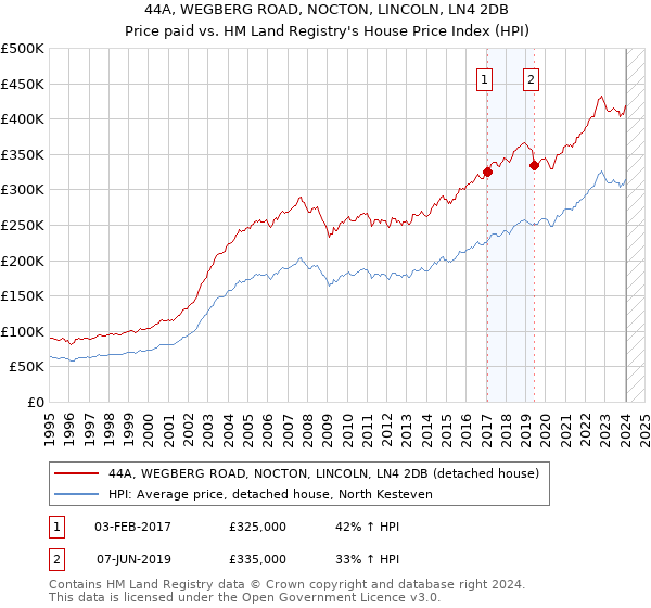 44A, WEGBERG ROAD, NOCTON, LINCOLN, LN4 2DB: Price paid vs HM Land Registry's House Price Index