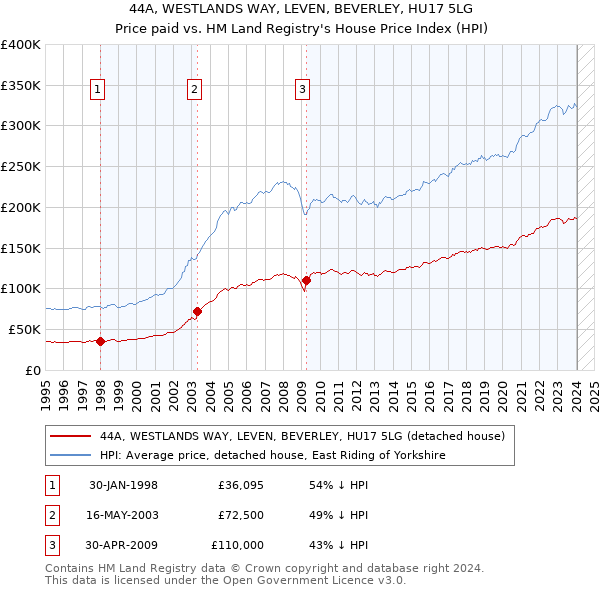 44A, WESTLANDS WAY, LEVEN, BEVERLEY, HU17 5LG: Price paid vs HM Land Registry's House Price Index