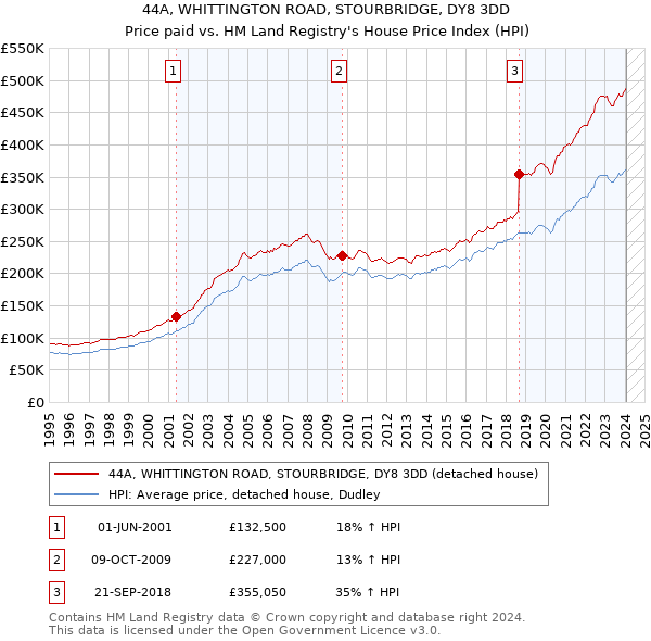 44A, WHITTINGTON ROAD, STOURBRIDGE, DY8 3DD: Price paid vs HM Land Registry's House Price Index